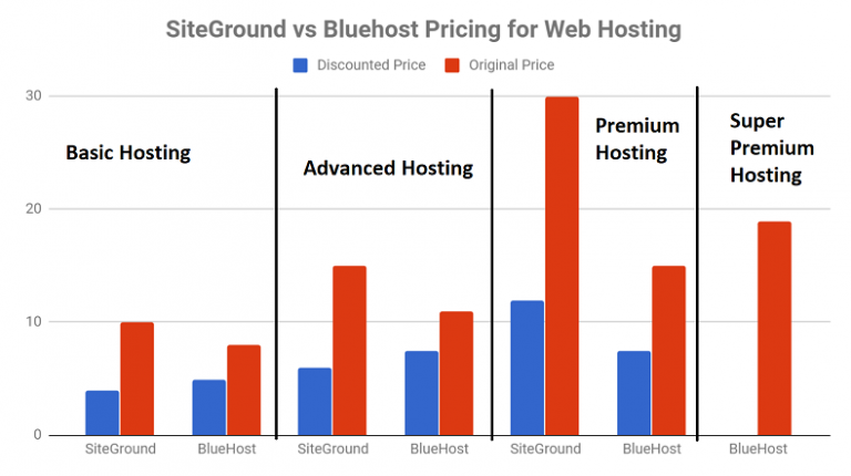 SiteGround vs Bluehost Pricing Comparison Charts - WP-Tweaks