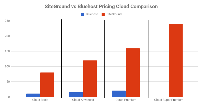 Siteground Vs Bluehost Pricing Comparison Charts Wp Tweaks Images, Photos, Reviews