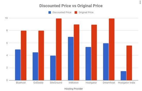 https://www.wp-tweaks.com/wp-content/uploads/2018/05/web-hosting-price-chart-550x353.jpg